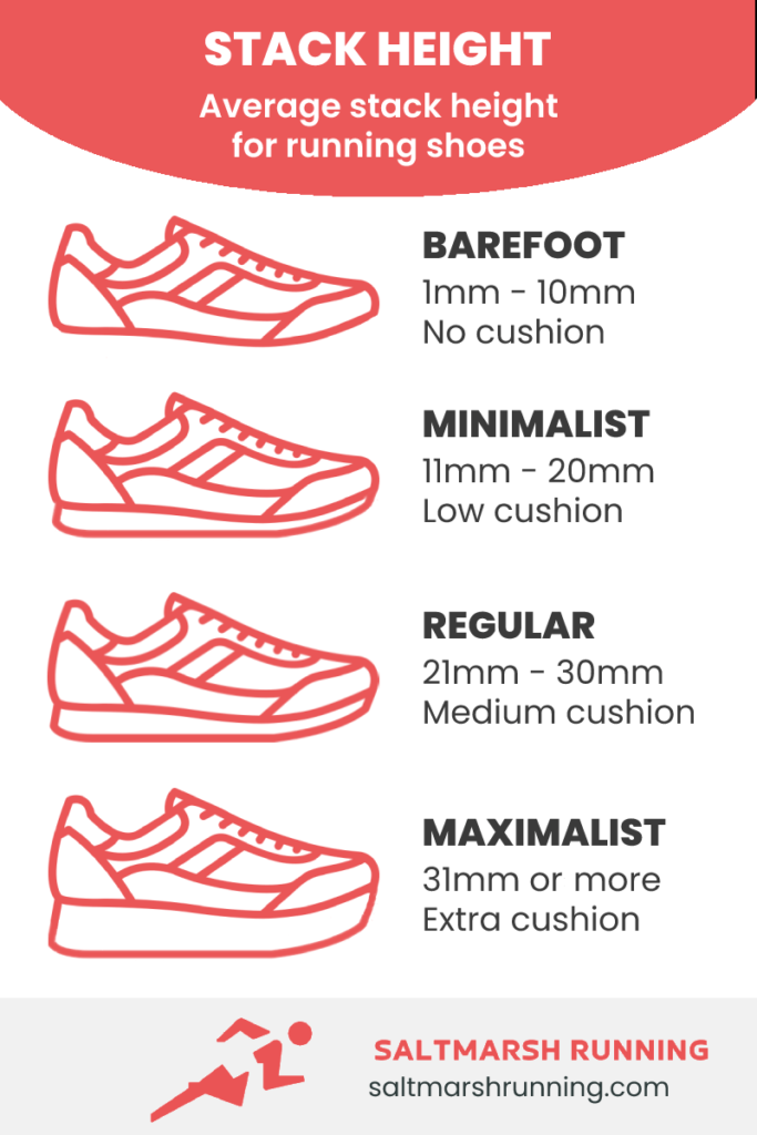 Graphic showing the standard stack heights of running shoes - barefoot, minimalist, regular, maximalist.